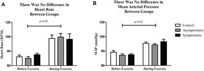 Individuals with a previous symptomatic COVID-19 infection have altered heart rate and blood pressure variability during acute exercise